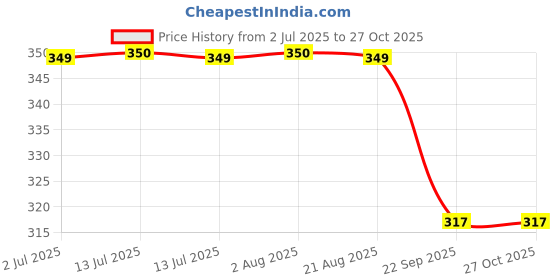 myntra.com EXGROW Balasmic Vetiveria Shampoo - 200 ml exgrow Price History Graph from 2 Jul 2025 to 27 Oct 2025