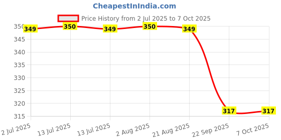 myntra.com EXGROW Kiwi & Green Apple Anti Dandruff Shampoo - 200 ml exgrow Price History Graph from 2 Jul 2025 to 7 Oct 2025