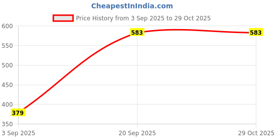 myntra.com EXILION Men Solid Polo Collar T-shirt exilion Price History Graph from 3 Sep 2025 to 29 Oct 2025