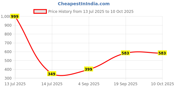 myntra.com EXILION Self Design Round Neck Drop Shoulder Oversized T-shirt exilion Price History Graph from 13 Jul 2025 to 9 Oct 2025