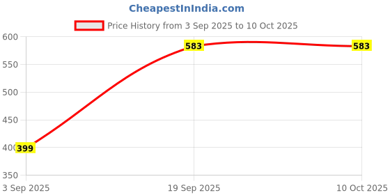 myntra.com EXILION Self Design Round Neck Drop Shoulder Oversized T-shirt exilion Price History Graph from 3 Sep 2025 to 10 Oct 2025