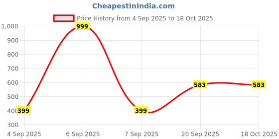 myntra.com EXILION Self Design Round Neck Drop Shoulder Oversized T-shirt exilion Price History Graph from 4 Sep 2025 to 18 Oct 2025