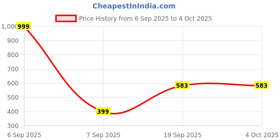myntra.com EXILION Self Design Round Neck Drop Shoulder Oversized T-shirt exilion Price History Graph from 6 Sep 2025 to 4 Oct 2025