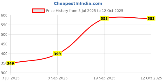 myntra.com EXILION Self Design Round Neck Drop-Shoulder Sleeves Casual T-Shirt exilion Price History Graph from 3 Jul 2025 to 12 Oct 2025