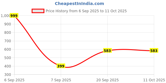 myntra.com EXILION Self Design Round Neck Short Sleeves T-shirt exilion Price History Graph from 6 Sep 2025 to 10 Oct 2025
