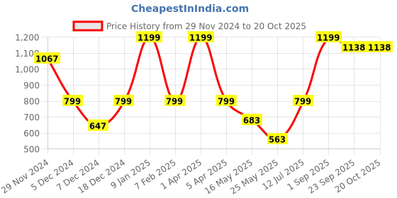 myntra.com EXIM DECOR Antique Brass Compass with Chain & Leather Cover exim decor Price History Graph from 29 Nov 2024 to 20 Oct 2025