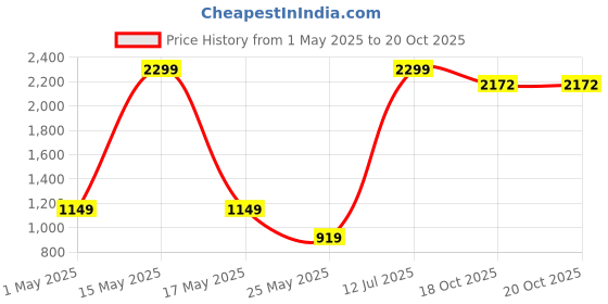 myntra.com EXIM DECOR Antique Gold-Toned Burj Al Arab Miniature Showpiece exim decor Price History Graph from 1 May 2025 to 20 Oct 2025