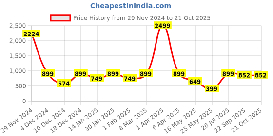 myntra.com EXIM DECOR Beige & Blue Sailing Ship Showpiece exim decor Price History Graph from 29 Nov 2024 to 21 Oct 2025