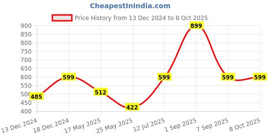 myntra.com EXIM DECOR Black & Gold-Toned Solid Traditional Table Lamp Shade exim decor Price History Graph from 13 Dec 2024 to 8 Oct 2025