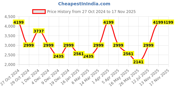 myntra.com EXIM DECOR Black & Silver-Toned Antique Round Base Dummy Telephone Showpiece exim decor Price History Graph from 27 Oct 2024 to 17 Nov 2025