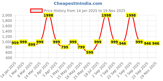 myntra.com EXIM DECOR Black & Yellow Printed Globe Showpieces exim decor Price History Graph from 14 Jan 2025 to 18 Nov 2025