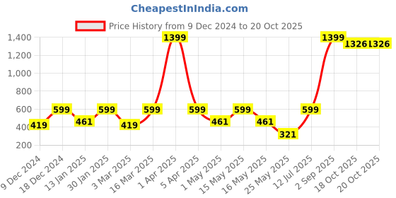 myntra.com EXIM DECOR Black Antique Brass Telescope Showpiece exim decor Price History Graph from 9 Dec 2024 to 20 Oct 2025