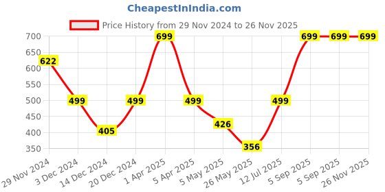 myntra.com EXIM DECOR Black Solid Traditional Table Lantern exim decor Price History Graph from 29 Nov 2024 to 25 Nov 2025