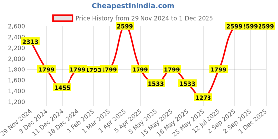 myntra.com EXIM DECOR Brown & Black Rope Diamond Shape Handcrafted Hanging Light exim decor Price History Graph from 29 Nov 2024 to 1 Dec 2025