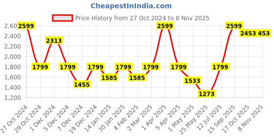 myntra.com EXIM DECOR Brown & Copper-Toned Telescope With Leather Cover exim decor Price History Graph from 27 Oct 2024 to 6 Nov 2025