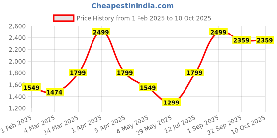 myntra.com EXIM DECOR Brown & Gold-Toned Abstract Shaped Traditional Table Clock exim decor Price History Graph from 1 Feb 2025 to 10 Oct 2025