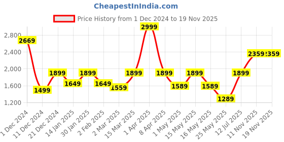 myntra.com EXIM DECOR Brown & Gold-Toned Casted Sailing Nautical Ship Showpiece exim decor Price History Graph from 1 Dec 2024 to 19 Nov 2025