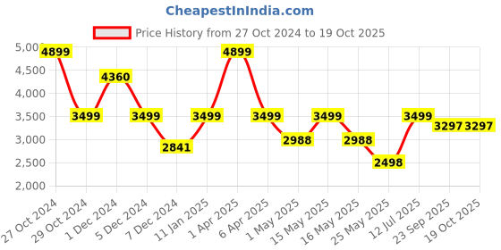 myntra.com EXIM DECOR Brown & Gold-Toned Sailing Ship With Wooden Stand Showpiece exim decor Price History Graph from 27 Oct 2024 to 19 Oct 2025