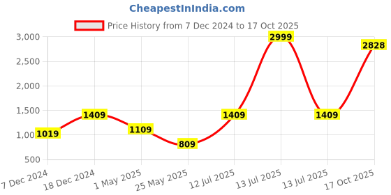 myntra.com EXIM DECOR Brown & White Sailing Ship with Dots Showpieces exim decor Price History Graph from 7 Dec 2024 to 17 Oct 2025