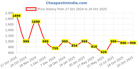 myntra.com EXIM DECOR Brown Brass Antique Life is a Journey Sliding Compass exim decor Price History Graph from 27 Oct 2024 to 20 Oct 2025