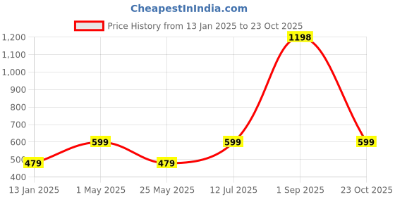 myntra.com EXIM DECOR Brown Magnifying Glass Showpiece With Handle Showpiece exim decor Price History Graph from 13 Jan 2025 to 23 Oct 2025