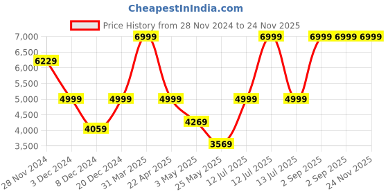 myntra.com EXIM DECOR Brown Mini Table Stacked Night Stand Cum Shelf Lamp exim decor Price History Graph from 28 Nov 2024 to 24 Nov 2025