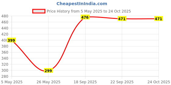 myntra.com EXIM DECOR Brown Sheesham Wood Pen Stand With Coaster Showpiece exim decor Price History Graph from 5 May 2025 to 23 Oct 2025