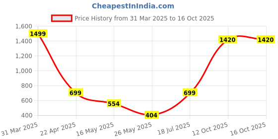 myntra.com EXIM DECOR Brown Textured Square Curio Piggy Bank Showpiece exim decor Price History Graph from 31 Mar 2025 to 16 Oct 2025