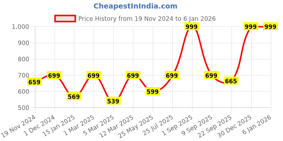 myntra.com EXIM DECOR Brown Vintage Wooden Tank Piggy Bank Showpiece exim decor Price History Graph from 19 Nov 2024 to 4 Jan 2026