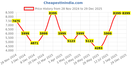 myntra.com EXIM DECOR Brown Wooden Night Stand Cum End Table Shelf Lamp exim decor Price History Graph from 28 Nov 2024 to 29 Dec 2025