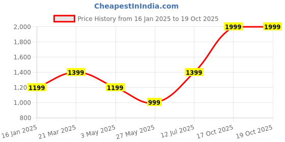 myntra.com EXIM DECOR Copper And Red Spartan Helmet Showpiece exim decor Price History Graph from 16 Jan 2025 to 19 Oct 2025
