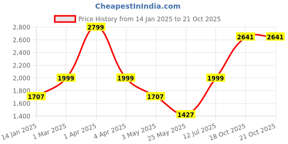 myntra.com EXIM DECOR Copper-Toned & Pink Carving Antique Sand Hourglass exim decor Price History Graph from 14 Jan 2025 to 20 Oct 2025