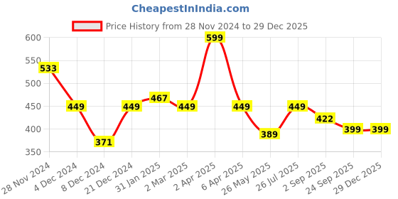 myntra.com EXIM DECOR Gold Brass Pocket Compass Keychain exim decor Price History Graph from 28 Nov 2024 to 29 Dec 2025