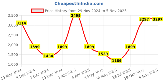 myntra.com EXIM DECOR Gold-Toned & Black Antique Brass Matt Finish Telescope Showpiece exim decor Price History Graph from 29 Nov 2024 to 2 Nov 2025