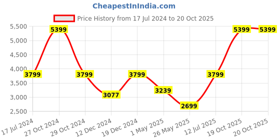 myntra.com EXIM DECOR Gold-Toned & Black Antique Candle Style Telephone Showpiece exim decor Price History Graph from 17 Jul 2024 to 19 Oct 2025