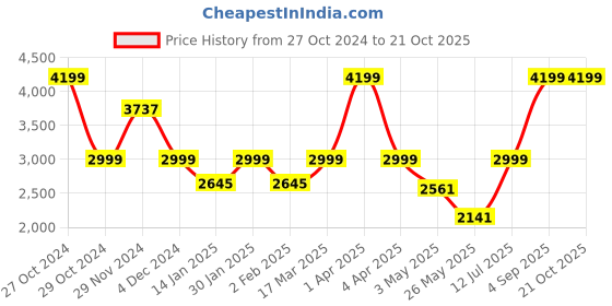 myntra.com EXIM DECOR Gold-Toned & Black Antique Dummy Telephone Showpiece exim decor Price History Graph from 27 Oct 2024 to 20 Oct 2025