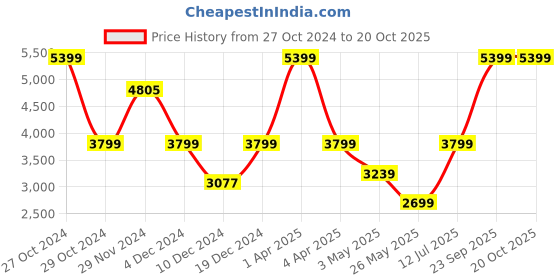 myntra.com EXIM DECOR Gold-Toned & Black Candle Style Telephone Showpiece exim decor Price History Graph from 27 Oct 2024 to 20 Oct 2025