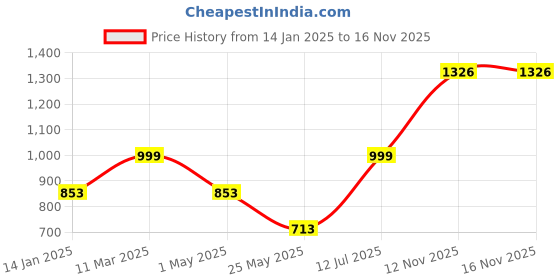myntra.com EXIM DECOR Gold-Toned & Blue Brass Fish Magnifying Glass Showpiece exim decor Price History Graph from 14 Jan 2025 to 16 Nov 2025