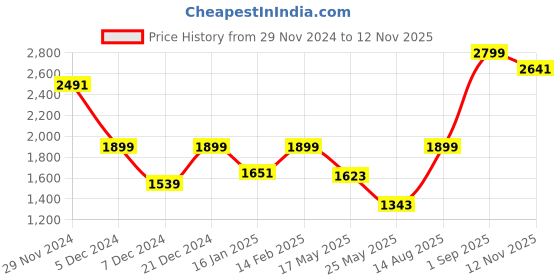 myntra.com EXIM DECOR Gold-Toned Brass Globe Showpiece exim decor Price History Graph from 29 Nov 2024 to 12 Nov 2025