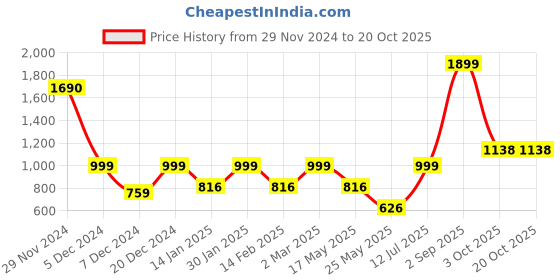 myntra.com EXIM DECOR Gold-Toned Brass Paper Weight Magnifying Glass exim decor Price History Graph from 29 Nov 2024 to 20 Oct 2025