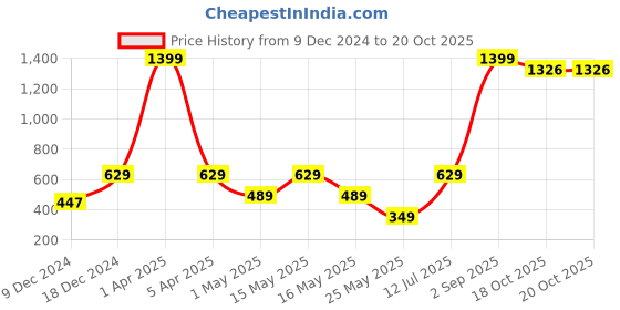 myntra.com EXIM DECOR Gold-Toned Solid Brass Telescope exim decor Price History Graph from 9 Dec 2024 to 20 Oct 2025
