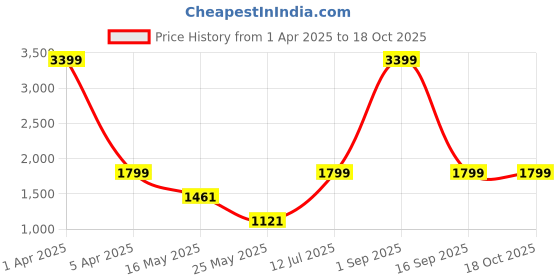 myntra.com EXIM DECOR Gold-Toned Statue Of Liberty Showpiece exim decor Price History Graph from 1 Apr 2025 to 18 Oct 2025