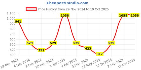 myntra.com EXIM DECOR Green & Brown Solid Three Pillar 2 Minute Sand Timer Showpieces exim decor Price History Graph from 29 Nov 2024 to 19 Oct 2025