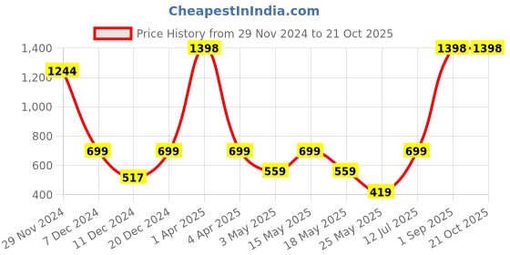 myntra.com EXIM DECOR Green & Transparent Solid Sand Timer Showpieces exim decor Price History Graph from 29 Nov 2024 to 21 Oct 2025