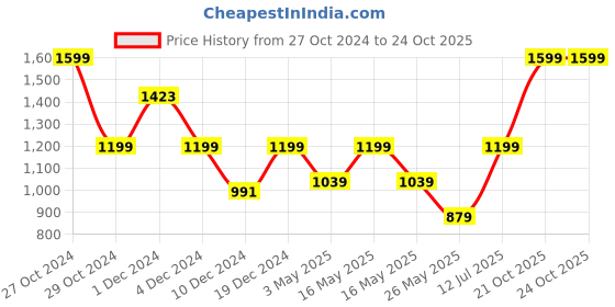 myntra.com EXIM DECOR Green Metal Nautical Trekking Compass Showpiece exim decor Price History Graph from 27 Oct 2024 to 21 Oct 2025