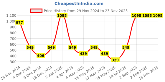 myntra.com EXIM DECOR Green Solid Three Pillar 3 Minute Sand Timer Showpiece exim decor Price History Graph from 29 Nov 2024 to 23 Nov 2025