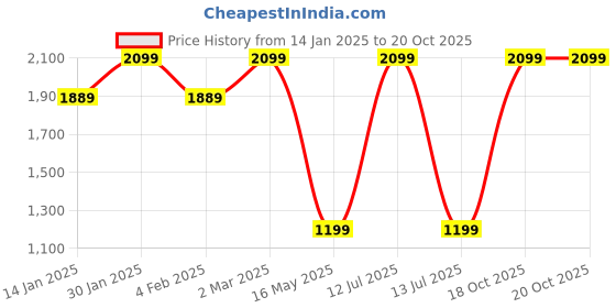 myntra.com EXIM DECOR Metallic-Coloured Rome Colosseum Amphitheatre Miniature Showpiece exim decor Price History Graph from 14 Jan 2025 to 20 Oct 2025