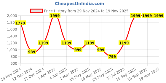 myntra.com EXIM DECOR Metallic Merlion Miniature Showpiece exim decor Price History Graph from 29 Nov 2024 to 19 Nov 2025