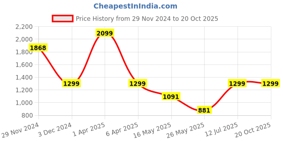 myntra.com EXIM DECOR Metallic Statue Of Liberty Showpiece exim decor Price History Graph from 29 Nov 2024 to 20 Oct 2025
