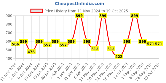 myntra.com EXIM DECOR Pink & Brown Sand Timer Showpiece exim decor Price History Graph from 11 Nov 2024 to 18 Oct 2025
